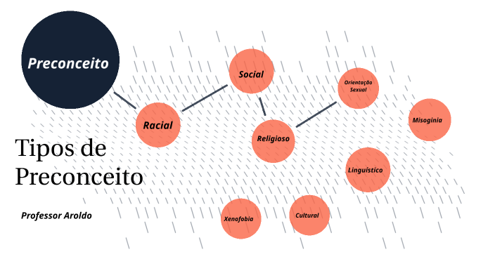 Tipos de Preconceito by AROLDO ANTONIO SILVA on Prezi