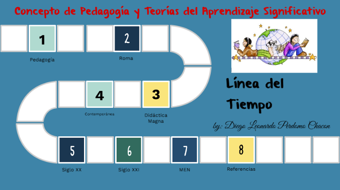 Concepto de Pedagogía y Teorías del Aprendizaje Significativo by Diego ...