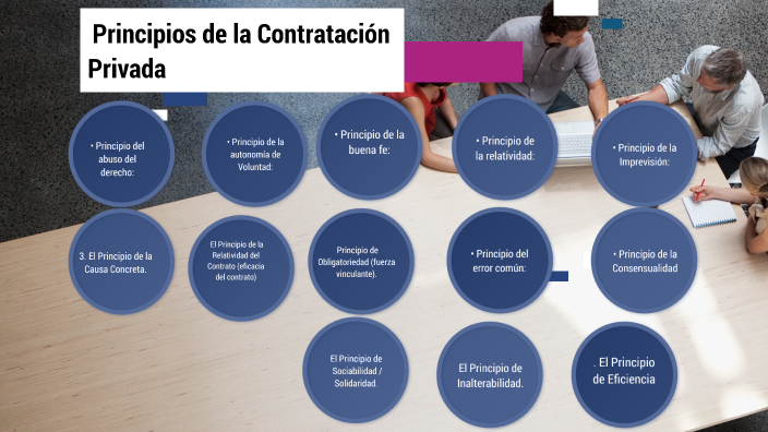 Principios De La Contratación Privada By Karen Alvarez On Prezi 9834