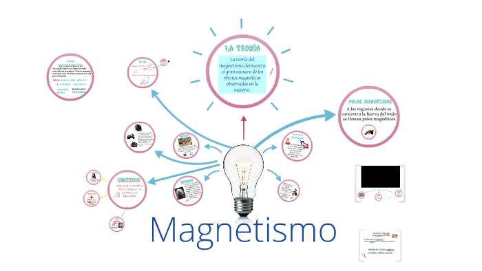 Magnetismo. Trabajo Fisica. By Jesica Zabala On Prezi