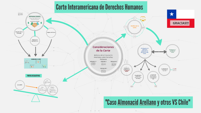 ALMONACID ARELLANO VS CHILE by Fernando Mejia Esparza on Prezi