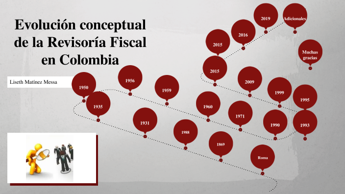 Línea Del Tiempo Revisoría Fiscal En Colombia By Liseth Martínez On Prezi