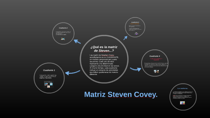 Matríz Steven Covey. by Isaac Coutinho M on Prezi Next