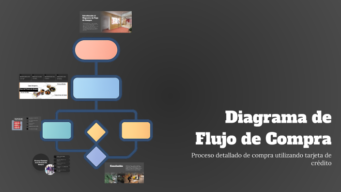 Diagrama de Flujo de Compra by Roxana Quispe on Prezi