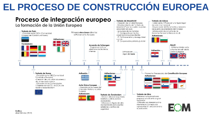 EL PROCESO DE CONSTRUCCIÓN EUROPEA by Ferran Lliso on Prezi