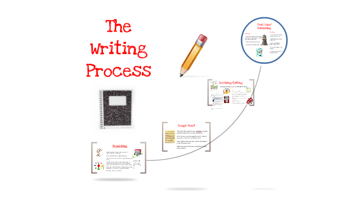 The Writing Process by Christine Martin on Prezi