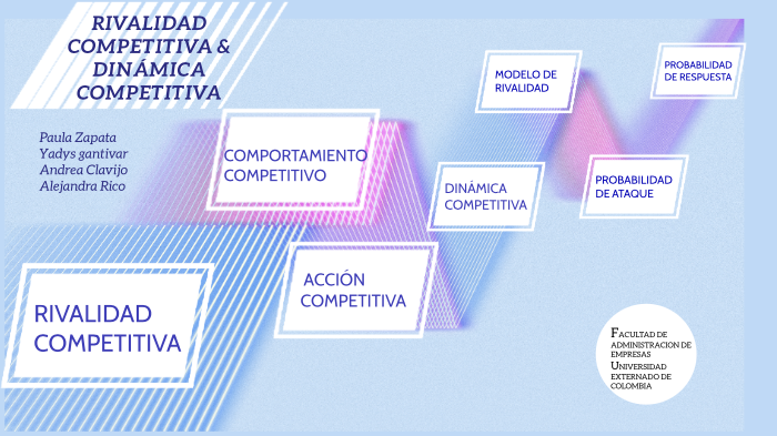 Rivalidad y Dinamica Competitiva by maria alejandra rico melo on Prezi Next