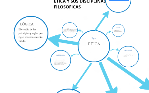 ETICA Y SUS DISCIPLINAS FILOSOFICAS by luisa sanchez on Prezi