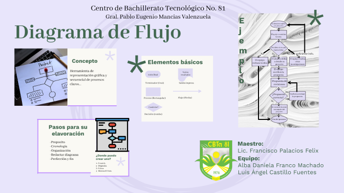 Diagrama de Flujo by daniela franco on Prezi