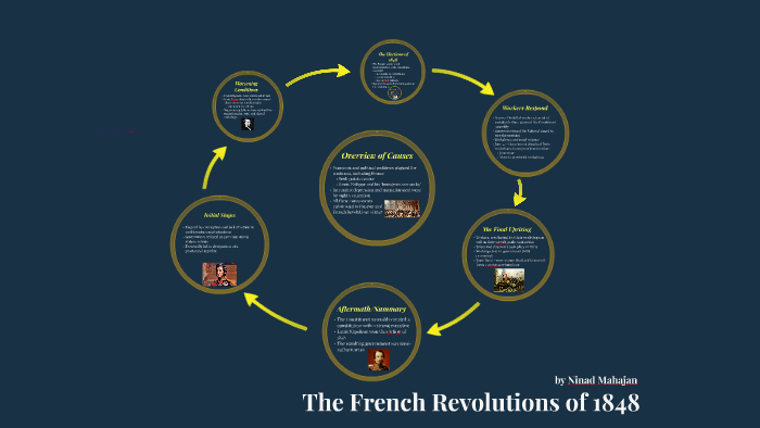 The French Revolutions Of 1848 By Ninad Mahajan