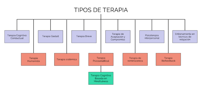 Tipos De Terapia By Alberto Enamorado 4583