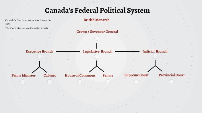 Canada's Federal Political System diagram by Melissa Zhou on Prezi