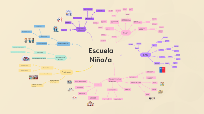 Mapa Mental by Catalina Ramirez on Prezi