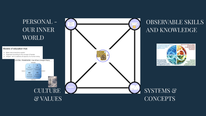 INTEGRAL EDUCATION MODEL by David Green on Prezi