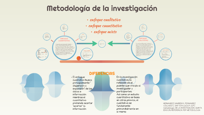 Metodologia de la investigacion by ana karen espinoza