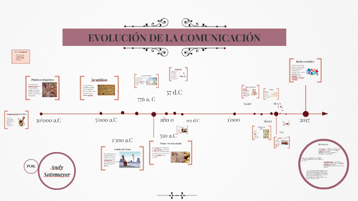 Evolución de la comunicación by Andrea Sotomayor on Prezi