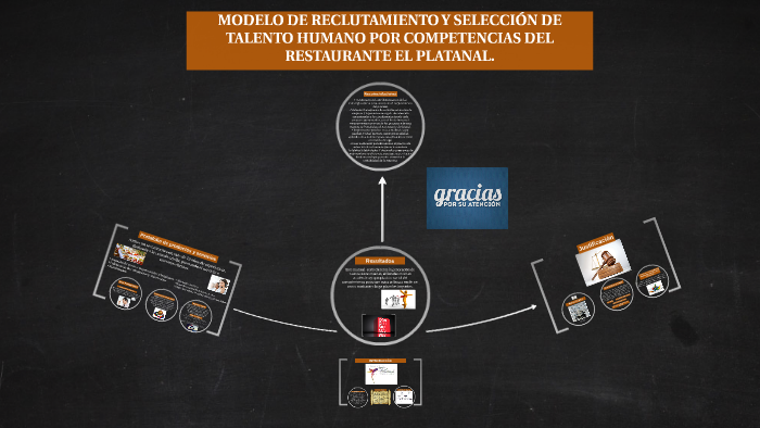 MODELO DE RECLUTAMIENTO Y SELECCIÓN DE TALENTO HUMANA POR CO by  presentaciones prezi