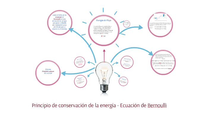 Principio de la conservación