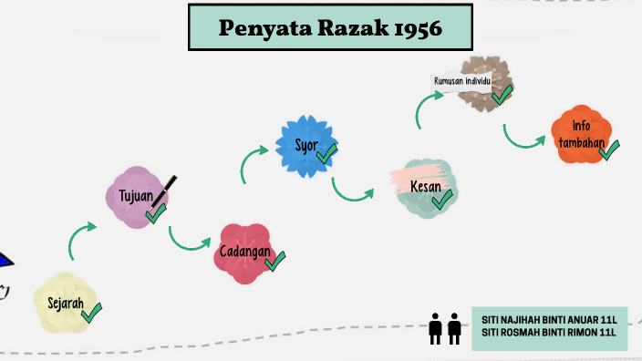 Penyata Razak by BM100622 Siti Najihah Binti Anuar on Prezi