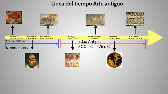 Linea del tiempo by Erick Torres Alcaraz on Prezi