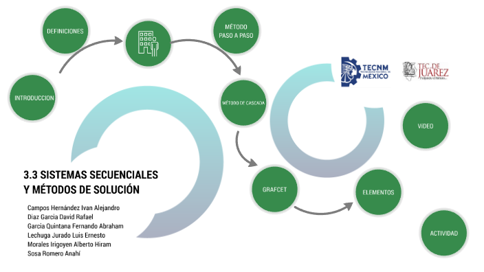 3.3 SISTEMAS SECUENCIALES Y MÉTODOS DE SOLUCIÓN By Abraham Garcia On Prezi