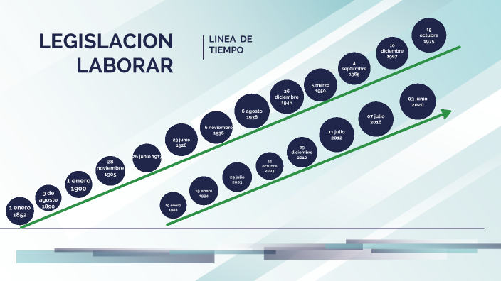 Linea De Tiempo Legislacion Laboral By Yor Fawer Castillo Borja On Prezi