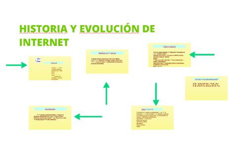 HISTORIA Y EVOLUCIÓN DE INTERNET by karen piña gonzalez on Prezi