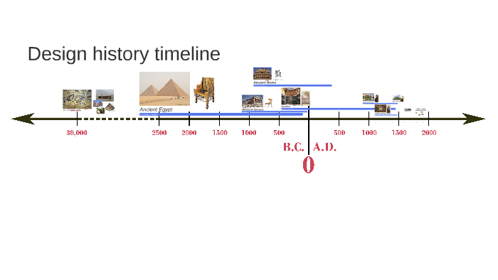 History Of Interior Design Timeline Psoriasisguru