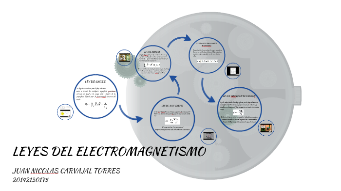 LEYES DEL ELECTROMAGNETISMO by juan torres on Prezi