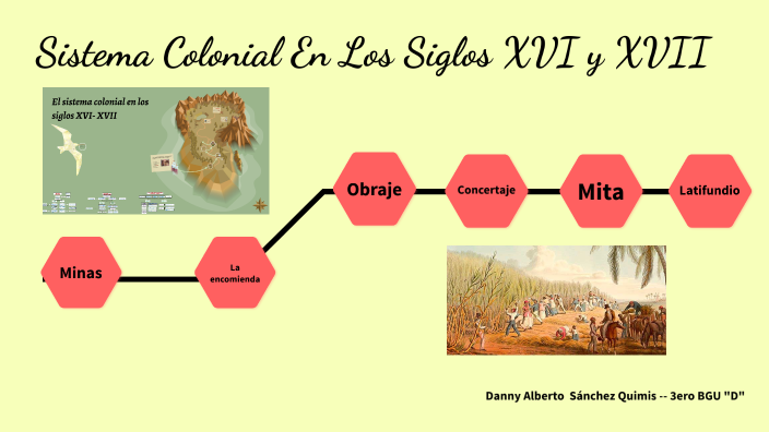 Mapa Cronológico Del Sistema Colonial En Los Siglos Xvi Y Xvii By Danny Alberto Sánchez Quimís 2329