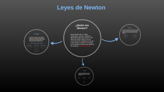 Leyes de Newton by Jesus Molinero on Prezi