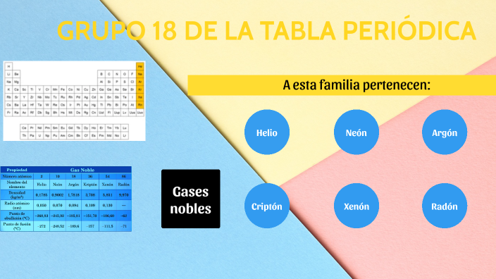 Grupo 18 de la tabla periódica by Isabela Zarate on Prezi