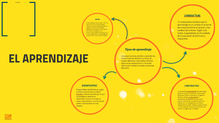 Tipos de aprendizaje by Marco Antonio Ortiz Hernandez on Prezi