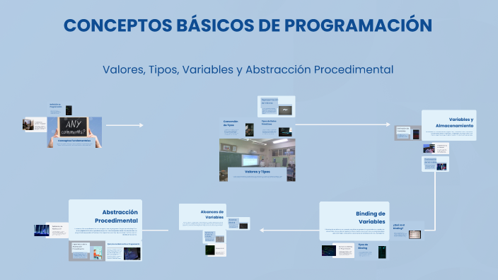 CONCEPTOS BÁSICOS DE PROGRAMACIÓN by Joaquín Gutiérrez Vallejos on Prezi