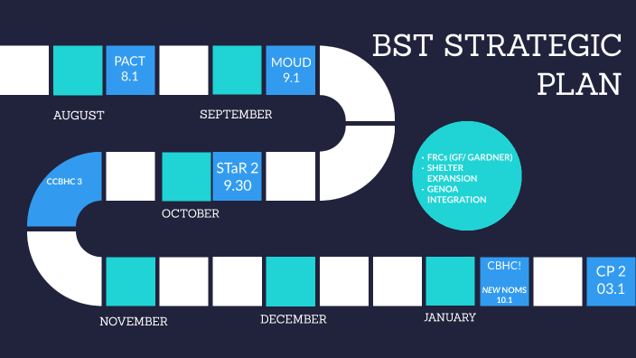 Bst Planning Guide Example BST STRATEGIC PLAN by Jes Charette-Fallon on Prezi