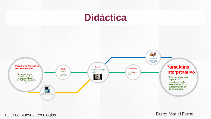 Didáctica by Dulce Fumo on Prezi