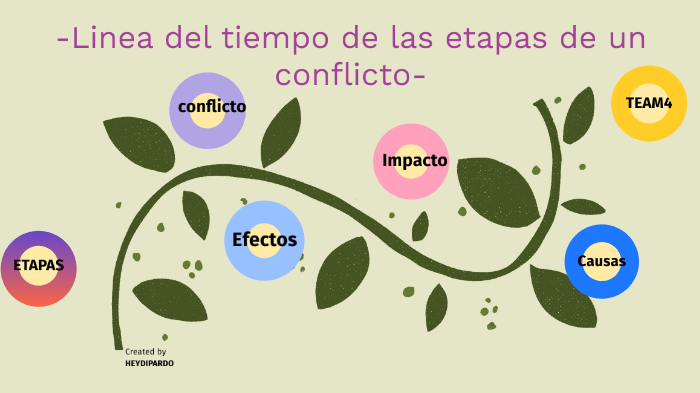 ETAPAS DE UN CONFLICTO By Heidy Adileth HP On Prezi