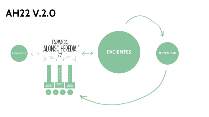 AH22 V.2.0 by Juan Hernández on Prezi
