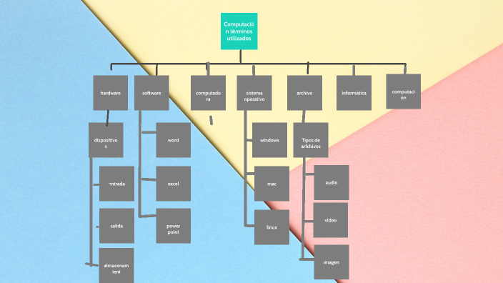 Mapa conceptual de Computación by on Prezi