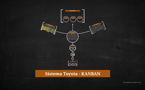 Sistema Toyota - KANBAN by Luiz Dias on Prezi