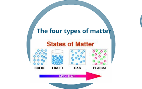 The four types of matter by Leroy Nelson on Prezi