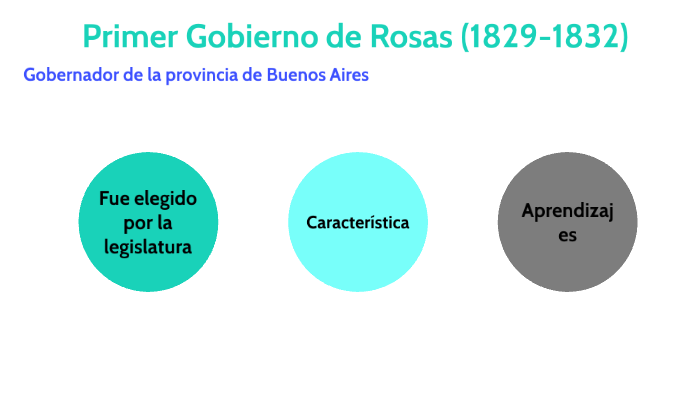 Primer Gobierno de Rosas by Alejandrina morgante on Prezi