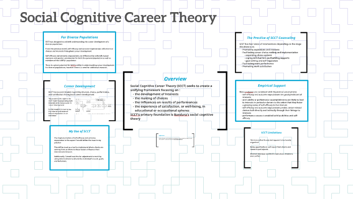 Social Cognitive Career Theory By