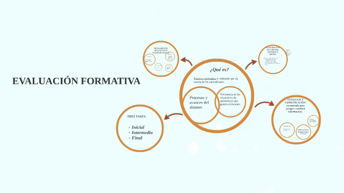 EVALUACIÓN FORMATIVA by Ely Acosta on Prezi Next