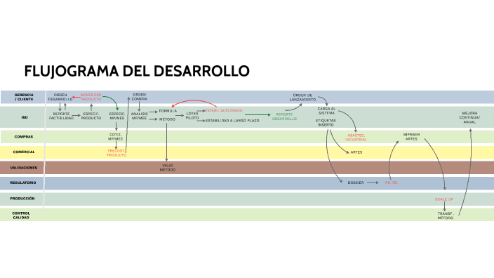 FLUJOGRAMA DEL DESARROLLO by Carlos Cruz on Prezi