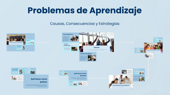 Problemas de Aprendizaje by 2023 Ped GONZALEZ ROMERO DANIELA on Prezi