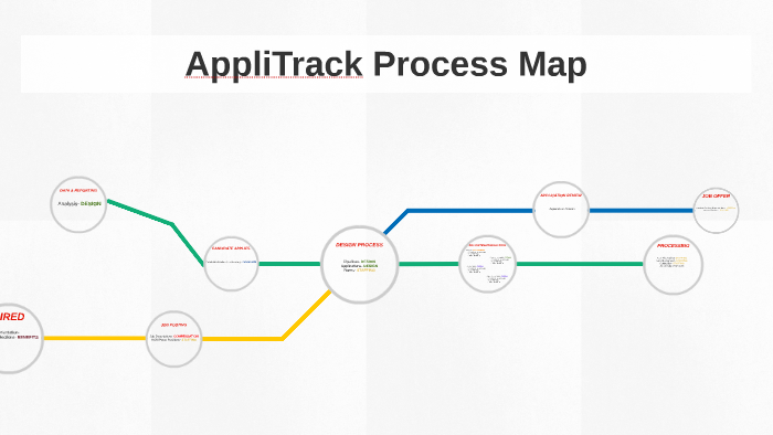 AppliTrack Process Map by Marquis Hawkins on Prezi