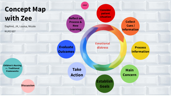 Concept Map by Nicole Drummond on Prezi