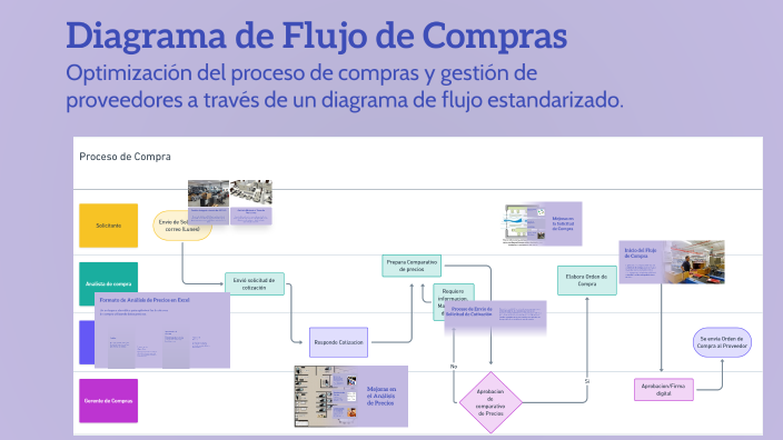 Diagrama de Flujo de Compras by Analista Compras on Prezi