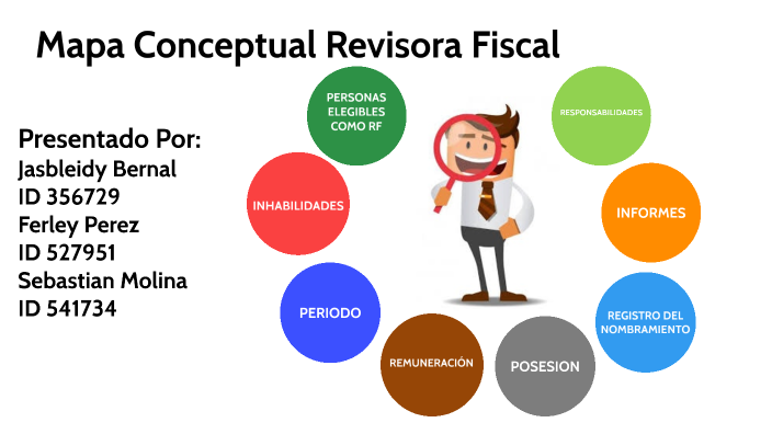 Mapa Conceptual Revisoria Fiscal By Ferley Giovanny Perez Ramirez On Prezi